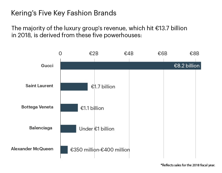 Kering’s Shopping List Should Include These Brands | Intelligence, BoF Professional